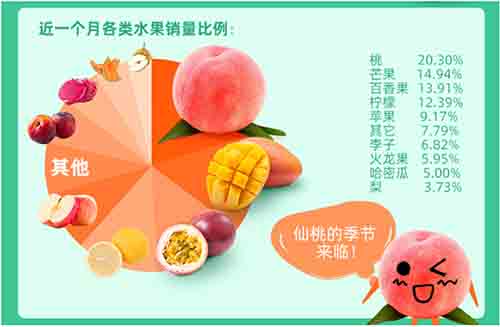 全國(guó)鮮果價(jià)格暴漲四成，空氣能烘干讓你吃上便宜水果